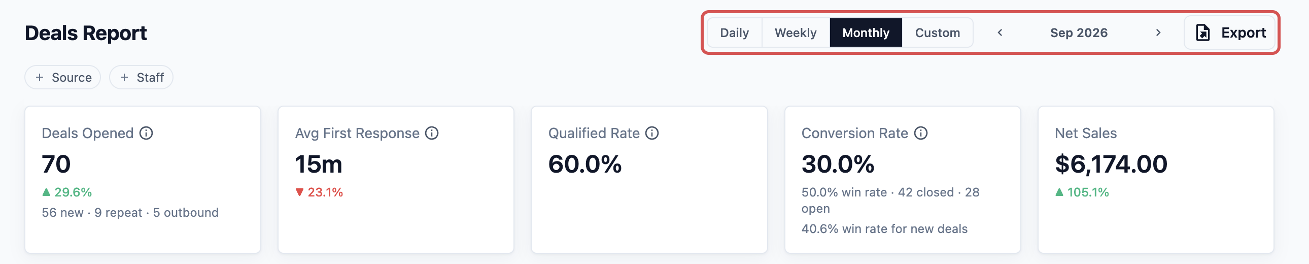 The Deals Report in Monthly view, with the Daily, Weekly, Monthly and Custom buttons, the month picker and Export highlighted