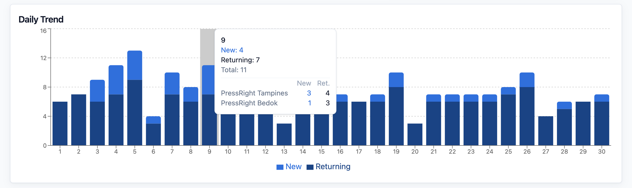 The Daily Trend chart with the pop-up for 9 September, showing New, Returning and Total, split by outlet
