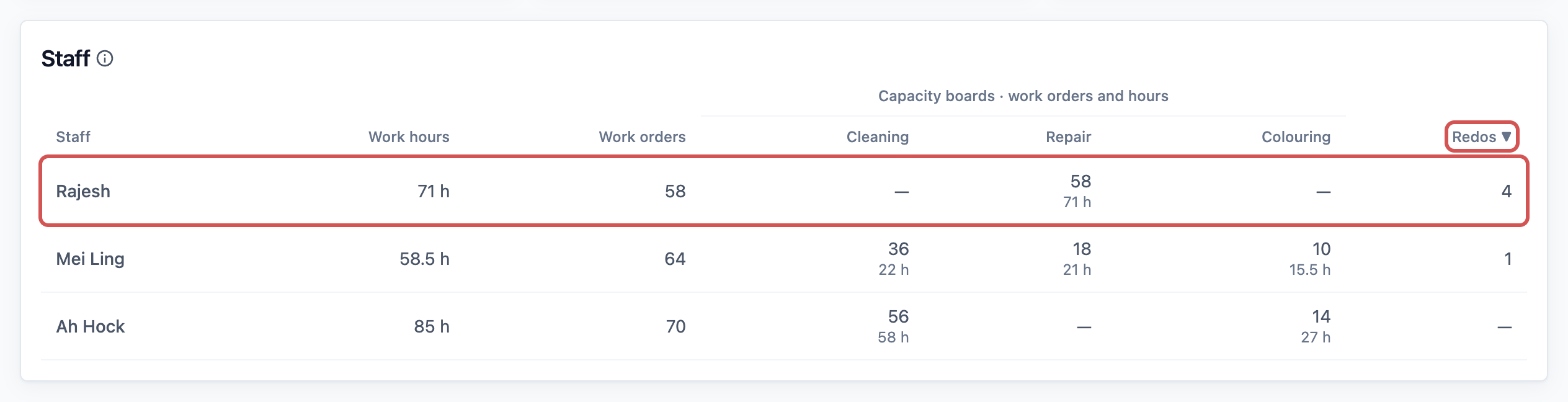 The Staff table sorted by Redos, with Rajesh at the top showing 4 redos and 58 work orders on the Repair board