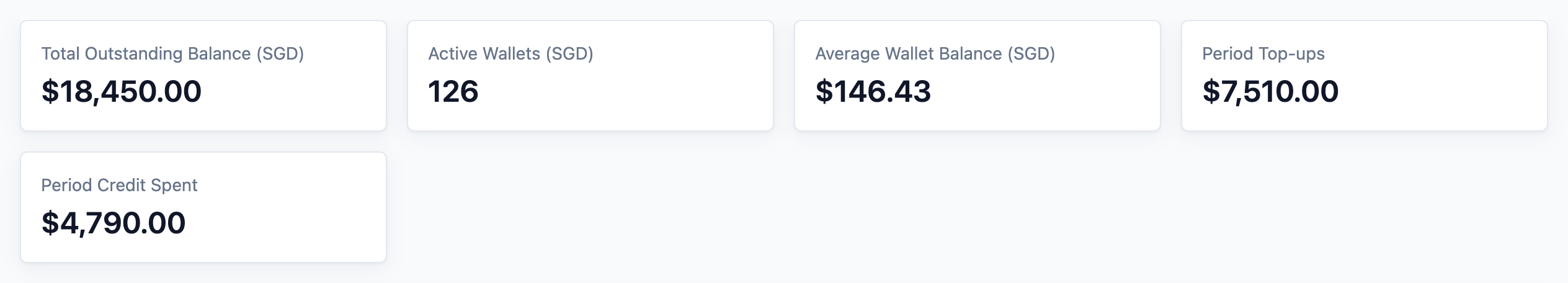 The top row of the Credit Report: Total Outstanding Balance, Active Wallets, Average Wallet Balance, Period Top-ups and Period Credit Spent