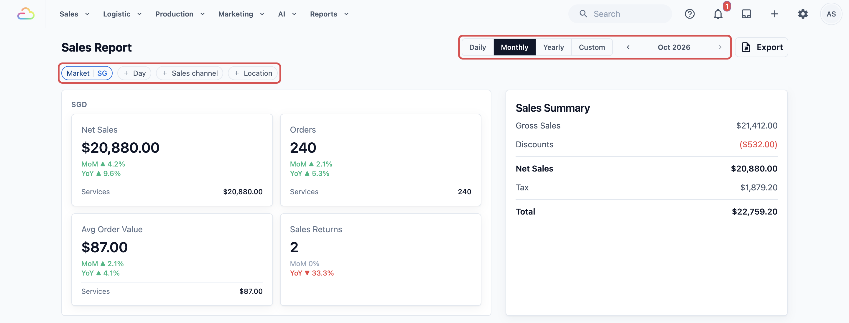 The Sales Report open on the current month, with the Daily, Monthly, Yearly and Custom buttons and the month between two arrows at the top, and the Market, Day, Sales channel and Location filters below the title