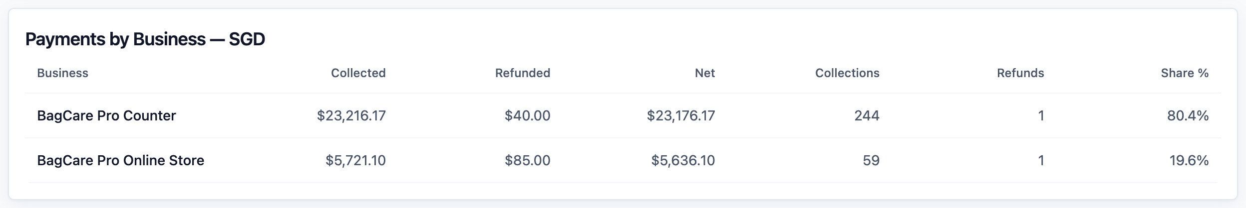 The Payments by Business table with rows for the shop counter and the online store