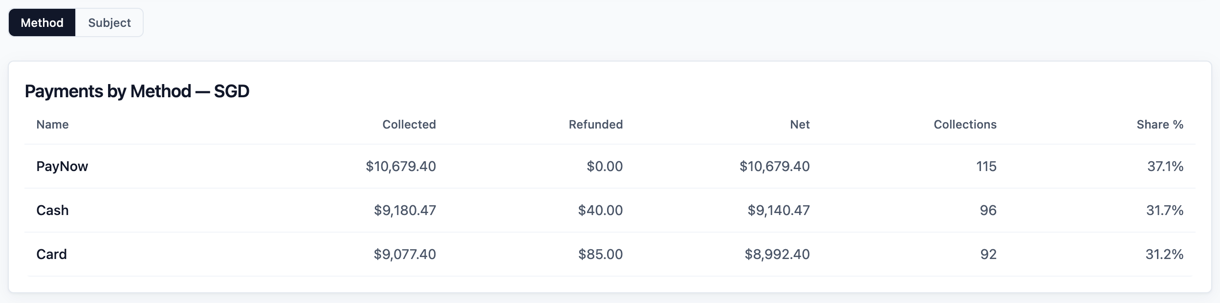 The Payments by Method table with rows for PayNow, Cash and Card