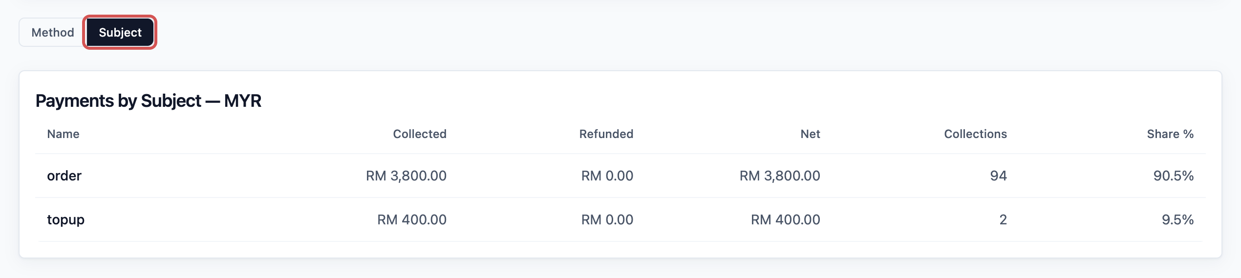 Payments by Subject table with Subject selected, showing an order row and a topup row of RM 400.00