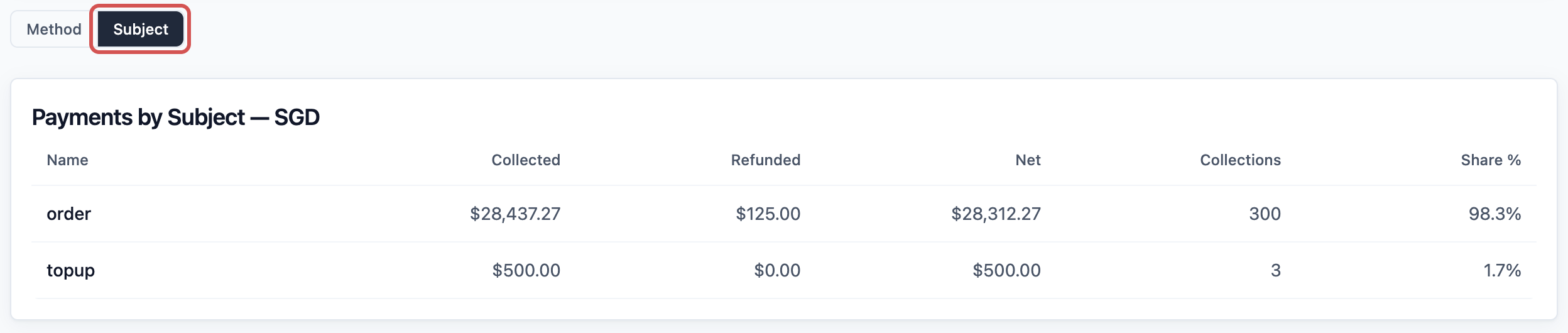 The Payments by Subject table after clicking Subject, with rows for order and topup