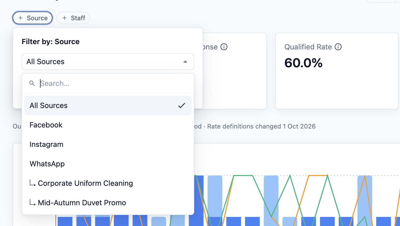The Source filter open, listing All Sources, Facebook, Instagram, WhatsApp and two campaigns