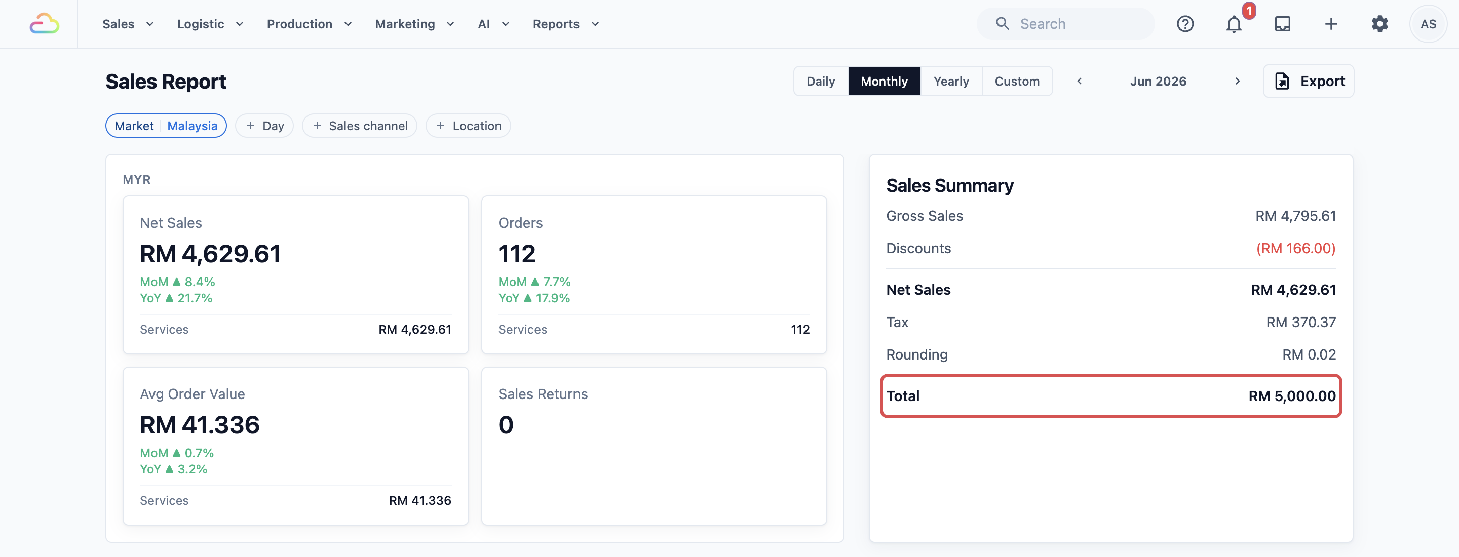 Sales Report for BagCare Pro in Monthly view for June 2026, with the Sales Summary Total of RM 5,000.00 highlighted