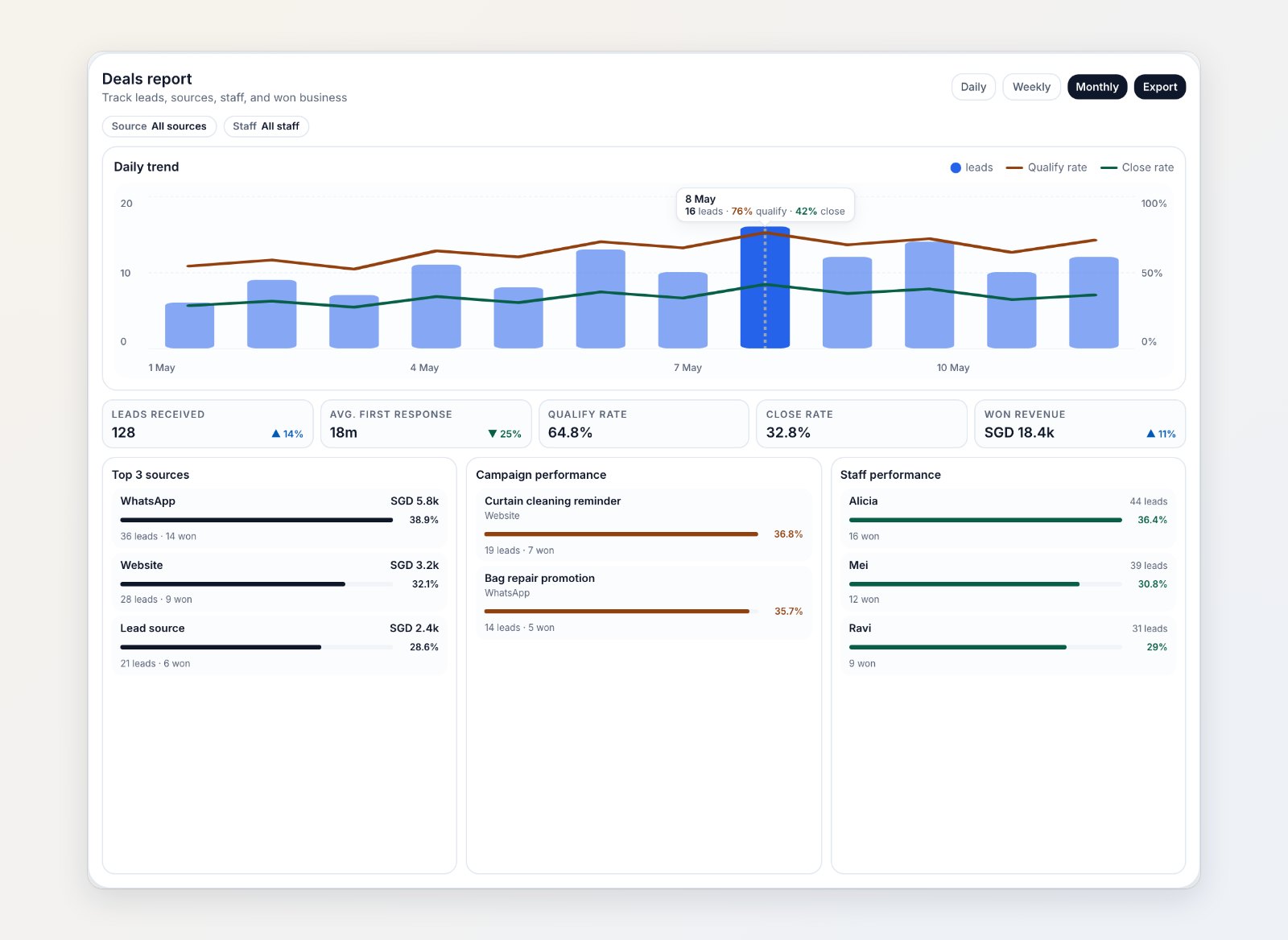 The Deals report with leads, conversion and won business by source and by staff member