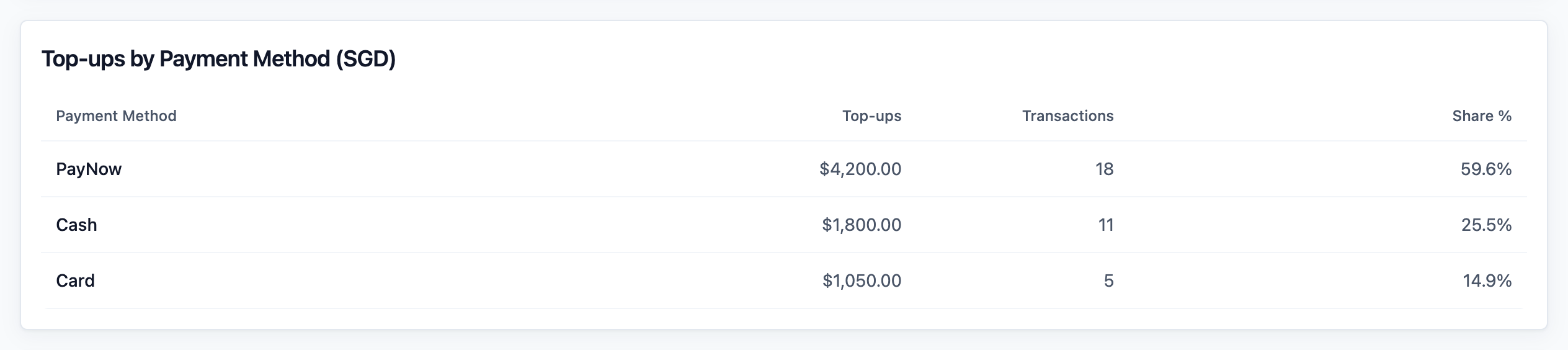 The Top-ups by Payment Method table with PayNow, Cash and Card