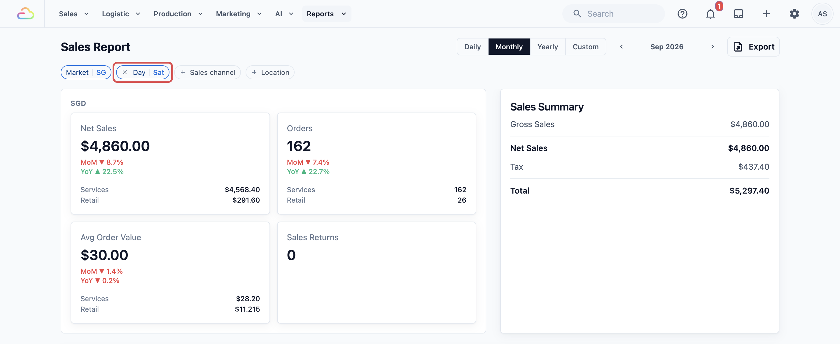 The Sales Report for September with the Day filter set to Sat, showing Net Sales $4,860.00 and 162 orders
