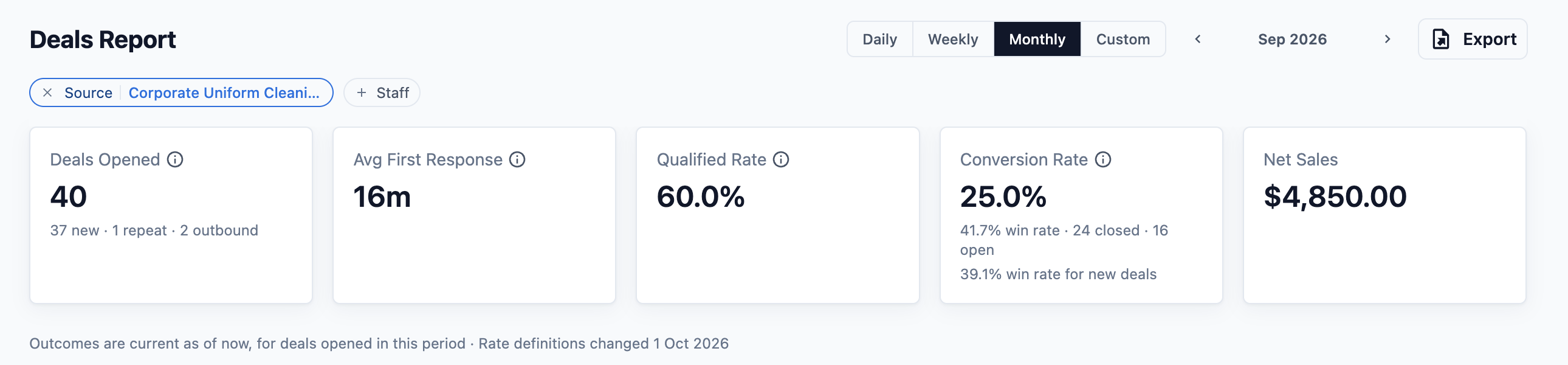 The Deals Report filtered to the Corporate Uniform Cleaning campaign: 40 deals opened, 25.0% conversion rate with 41.7% win rate, 24 closed and 16 open, and $4,850.00 net sales