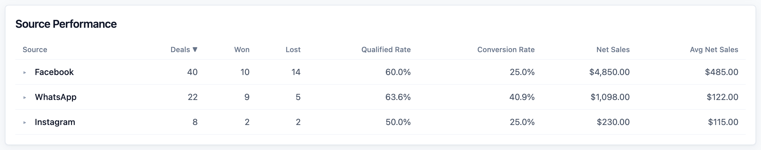 The Source Performance table with rows for Facebook, WhatsApp and Instagram