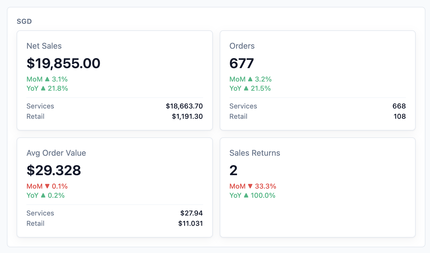 The summary cards showing Net Sales, Orders, Avg Order Value and Sales Returns with MoM and YoY changes and Services and Retail lines