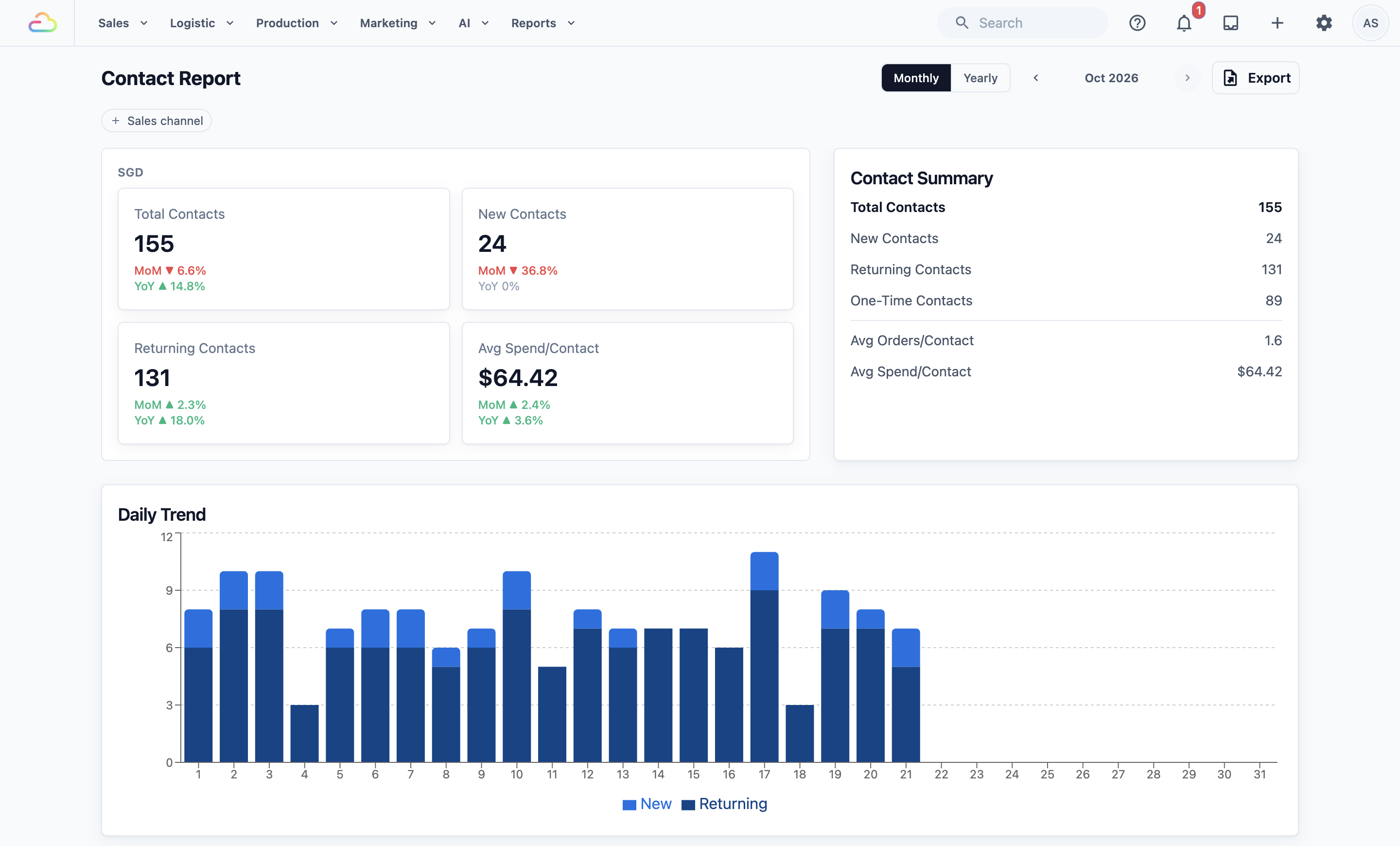 The Contact Report in Monthly view for the current month, with the four contact cards, the Contact Summary card and the Daily Trend chart