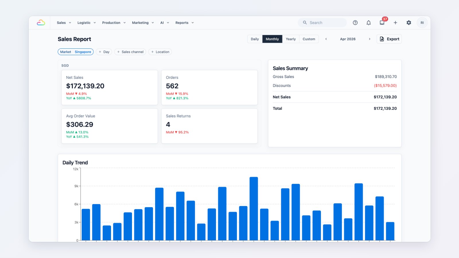 The Sales Report in EasyBiz Console with net sales, orders, average order value and a daily trend chart
