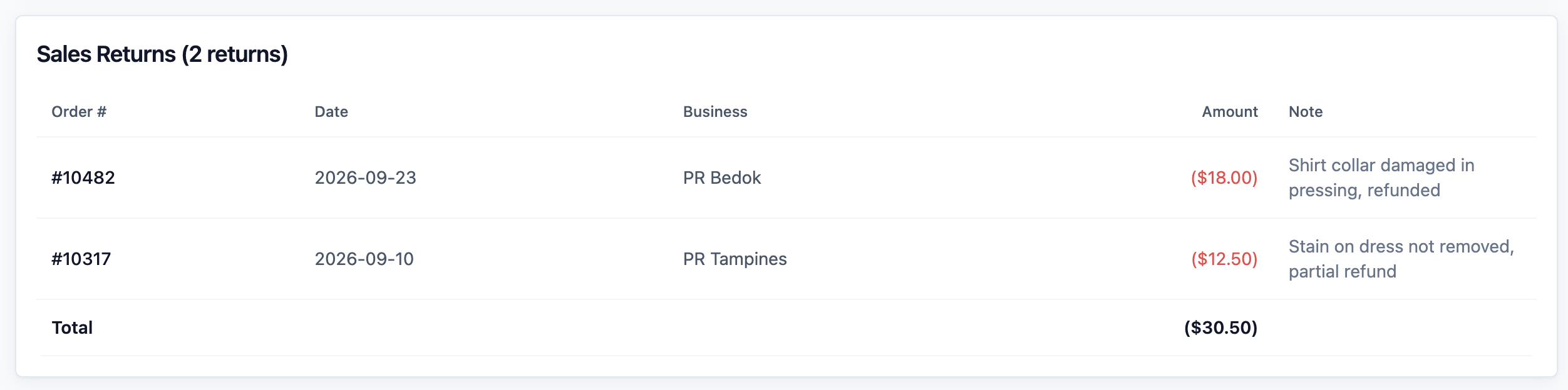 The Sales Returns table with two returns showing Order #, Date, Business, Amount and Note