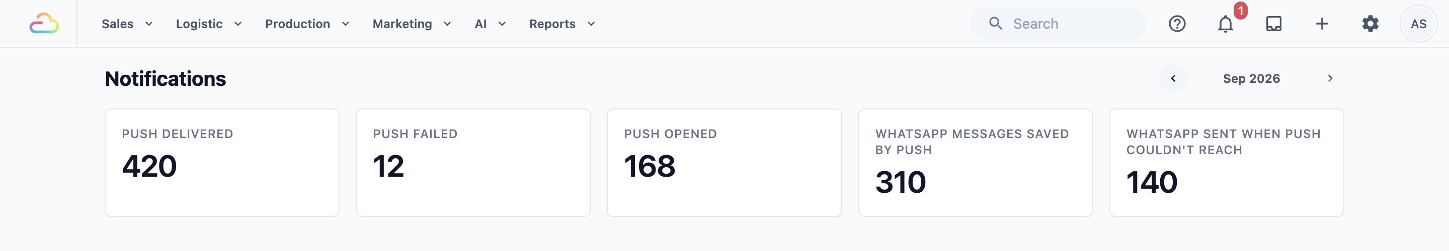 The Notifications report for September 2026 at FreshFold Laundry: Push delivered 420, Push failed 12, Push opened 168, WhatsApp messages saved by push 310 and WhatsApp sent when push couldn’t reach 140
