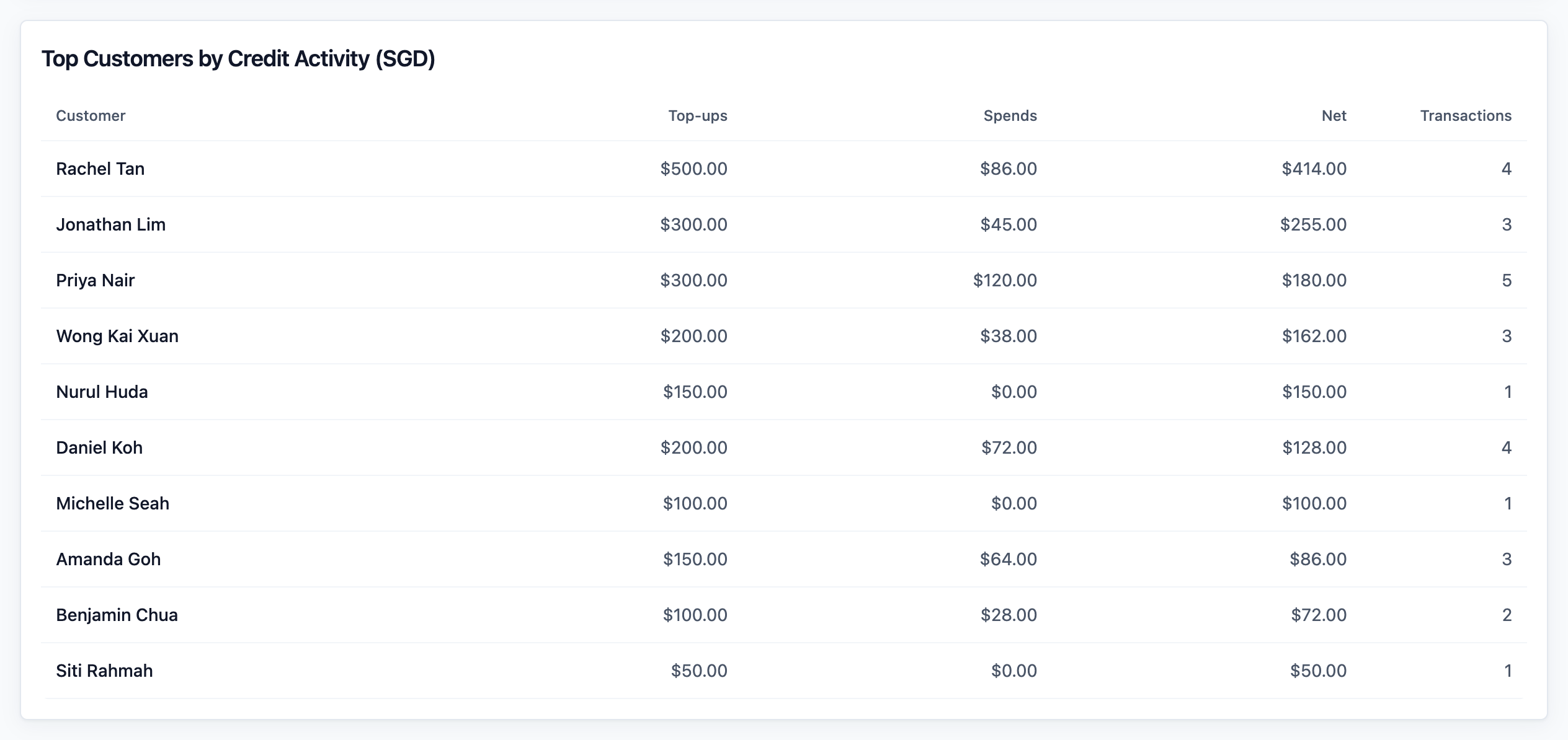 The Top Customers by Credit Activity table