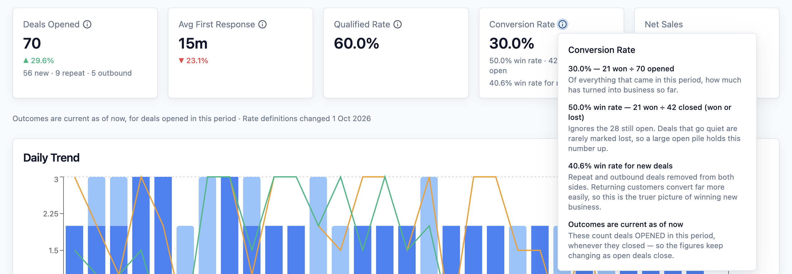 The five summary cards for September, with the Conversion Rate help panel open