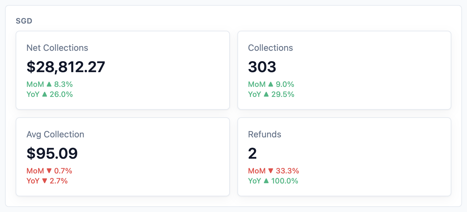 The summary cards: Net Collections, Collections, Avg Collection and Refunds, each with MoM and YoY arrows