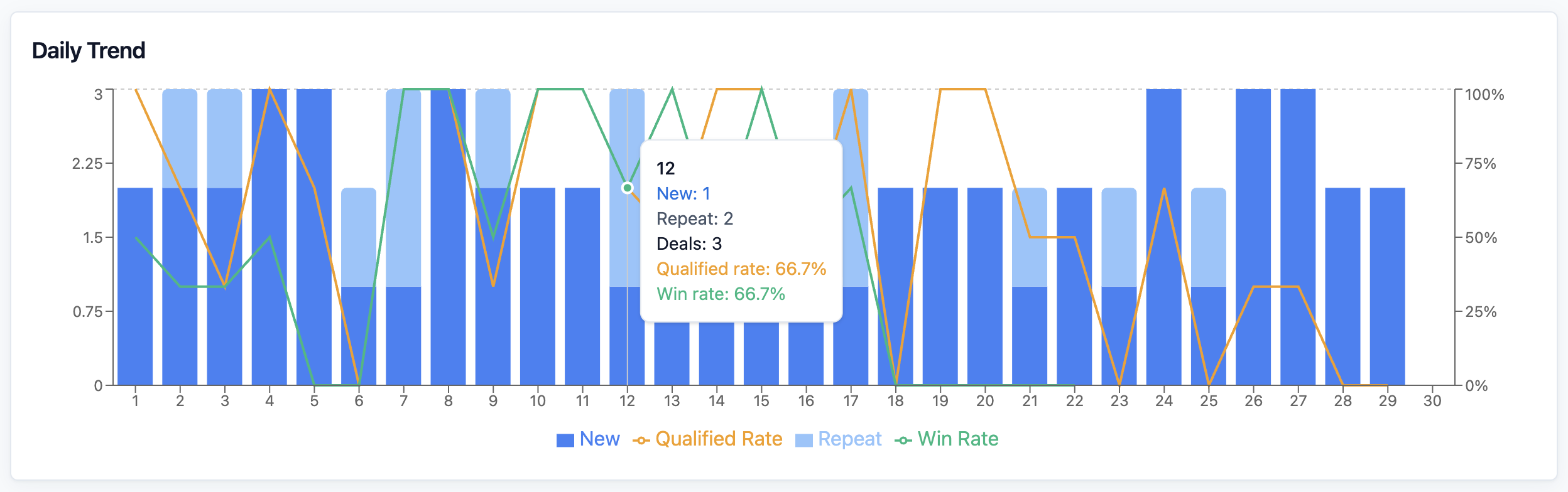 The Daily Trend chart with the tooltip for 12 September showing New, Repeat, Deals, Qualified rate and Win rate