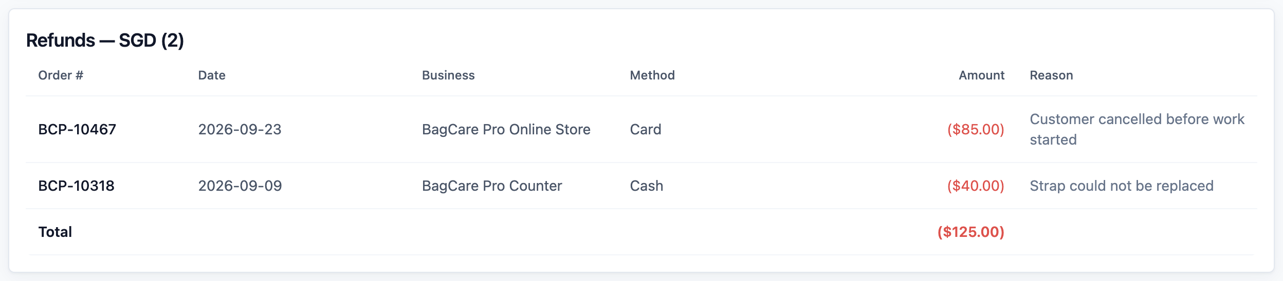 The Refunds table showing two refunds with their order numbers, dates, business, method, amount and reason