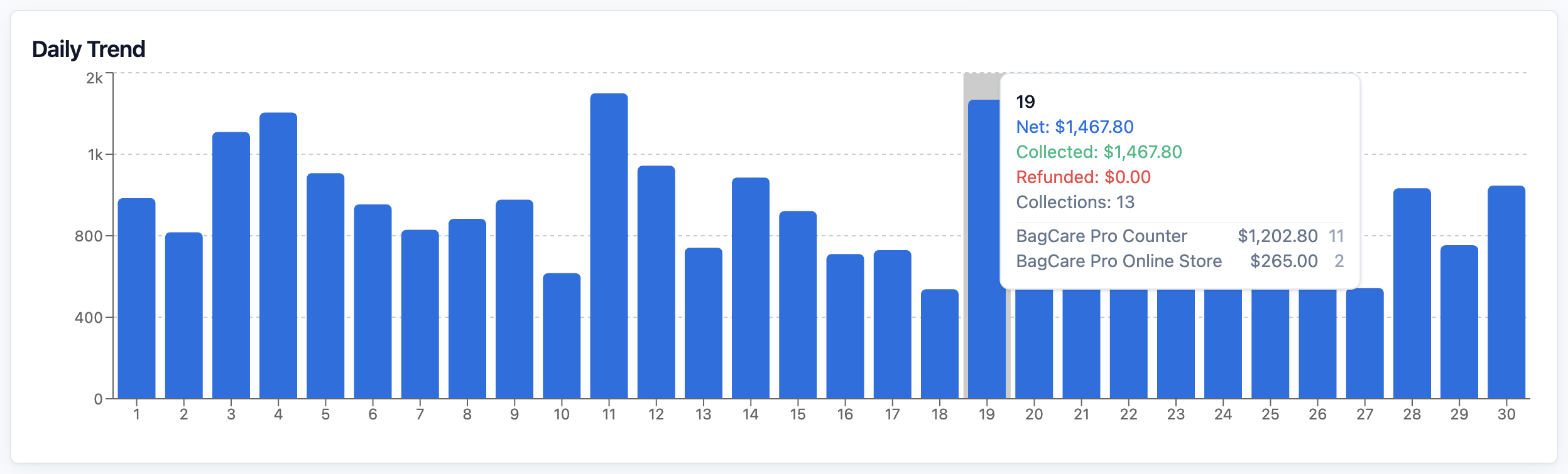 The Daily Trend chart with the tooltip for one day's collections