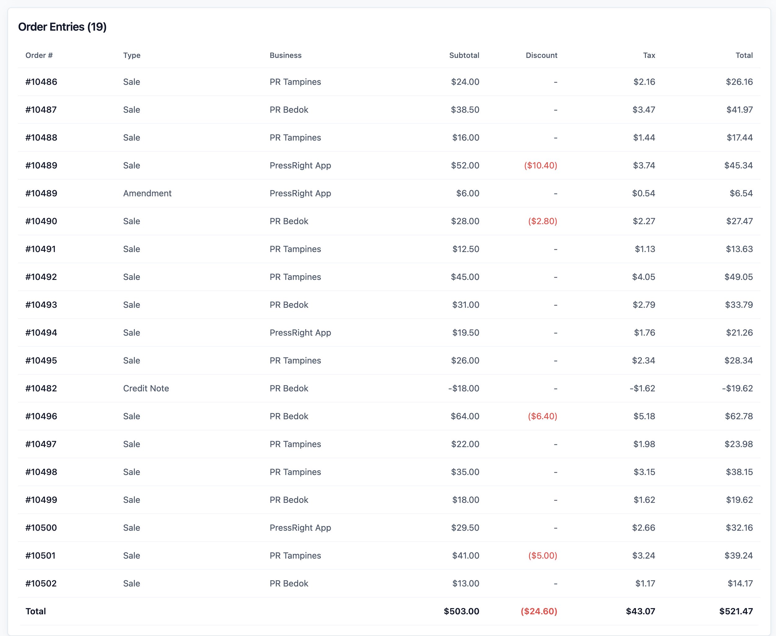 The Order Entries table in Daily view with Sale, Amendment and Credit Note lines