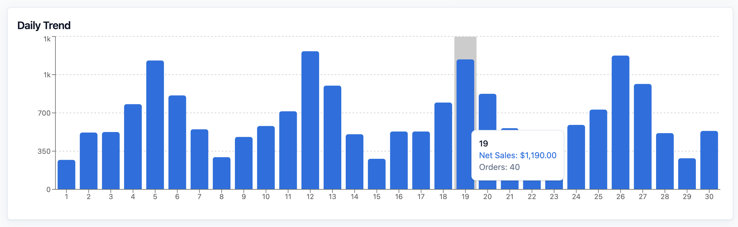 The Daily Trend chart with the tooltip for one Saturday showing that day's Net Sales and Orders